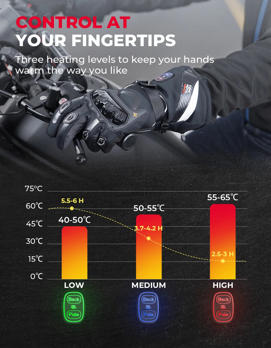 KEMIMOTO ski gants chauffants hiver gants chauffants pour motoneige chaud imperméable Rechargeable chauffage thermique Moto gants